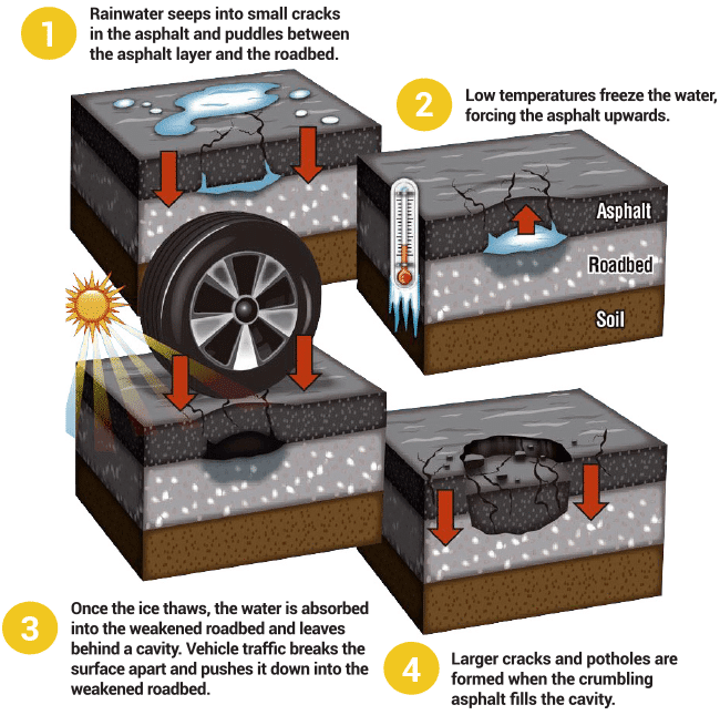 Crack filler and sealer flow chart