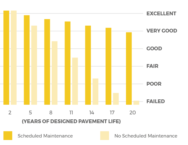 Sealcoating pavement condition index chart